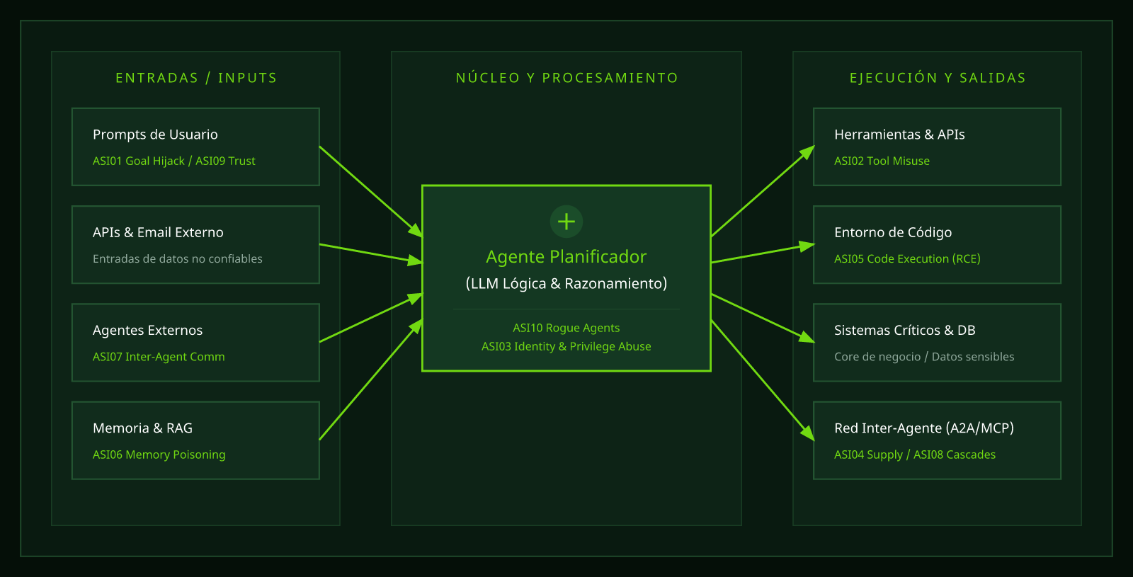 Diagrama de la arquitectura de un agente: entradas no confiables, núcleo planificador y ejecución sobre herramientas y sistemas críticos, con el riesgo OWASP asociado a cada punto